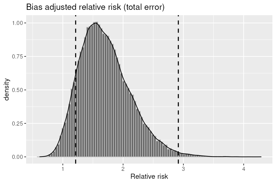 Distribution of the 50,000 confounder-adjusted odds ratios.