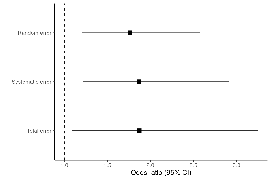 Forest plot of odds ratios.