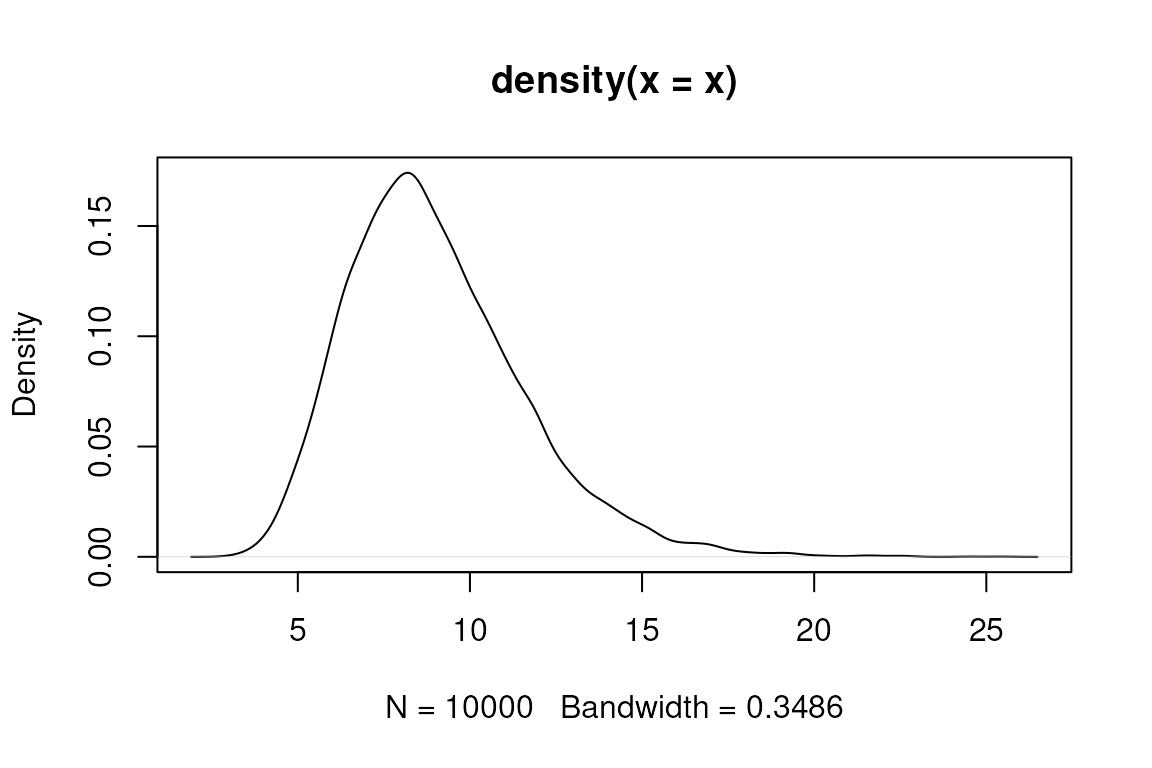 Log-normal distribution with meanlog = 2.159 and sdlog = 0.28.