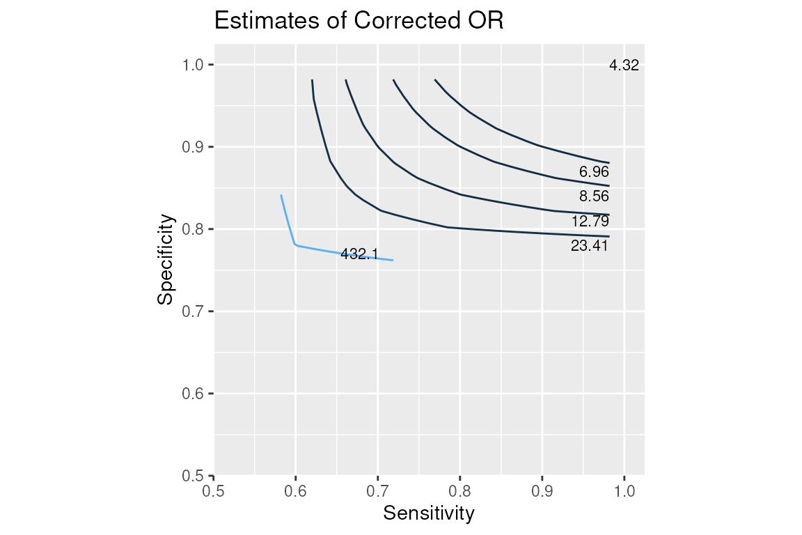 Contour plot of point estimates of corrected odds ratio (OR)