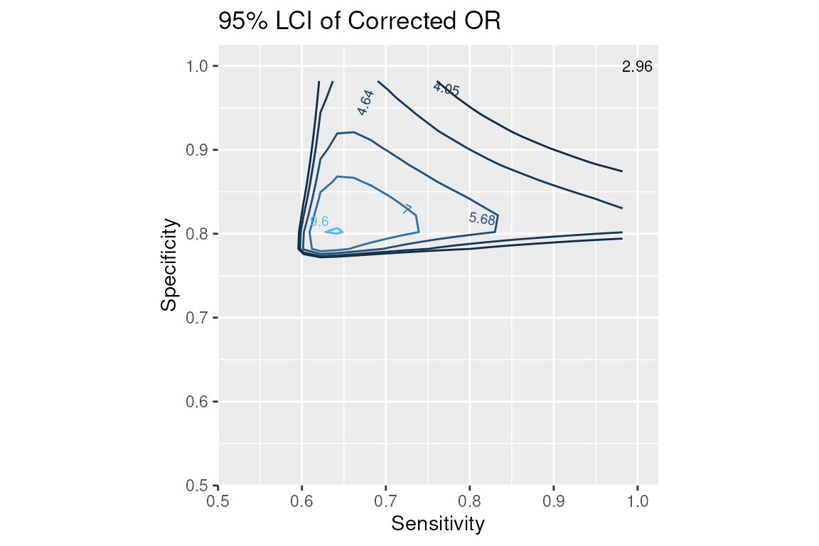 Contour plot of 95% lower confidence limit of corrected OR